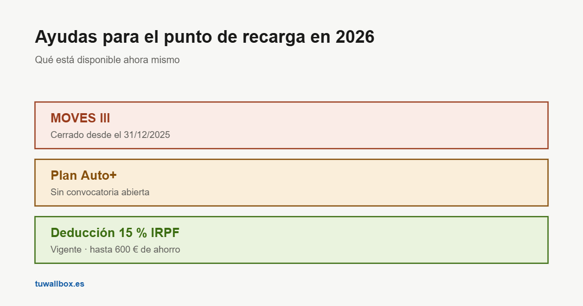 Estado real de las ayudas para punto de recarga en 2026
