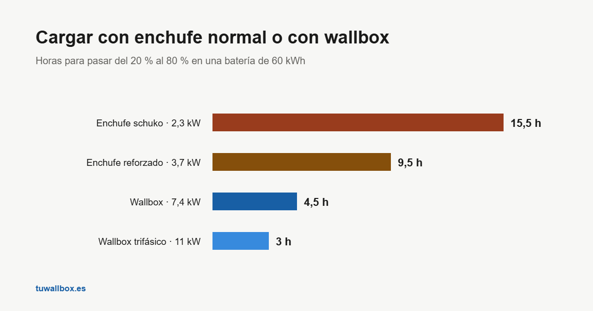 Tiempos de carga con enchufe schuko frente a wallbox