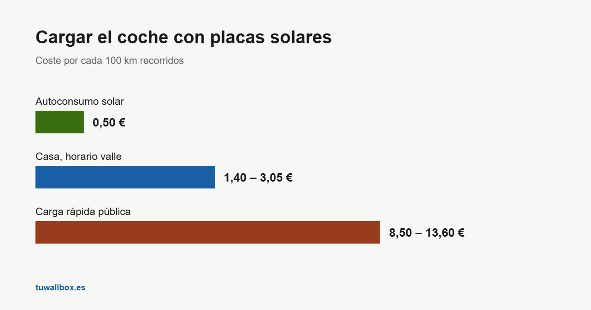 Coste por 100 km con solar, red y carga pública