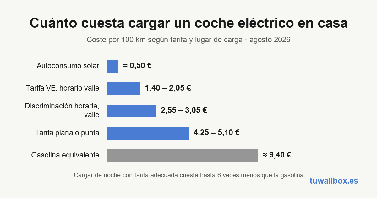 Coste por 100 km de cargar un coche eléctrico en casa según tarifa, comparado con gasolina