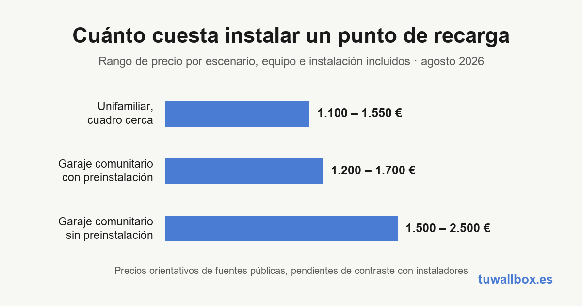 Rango de precio de instalar un punto de recarga por escenario