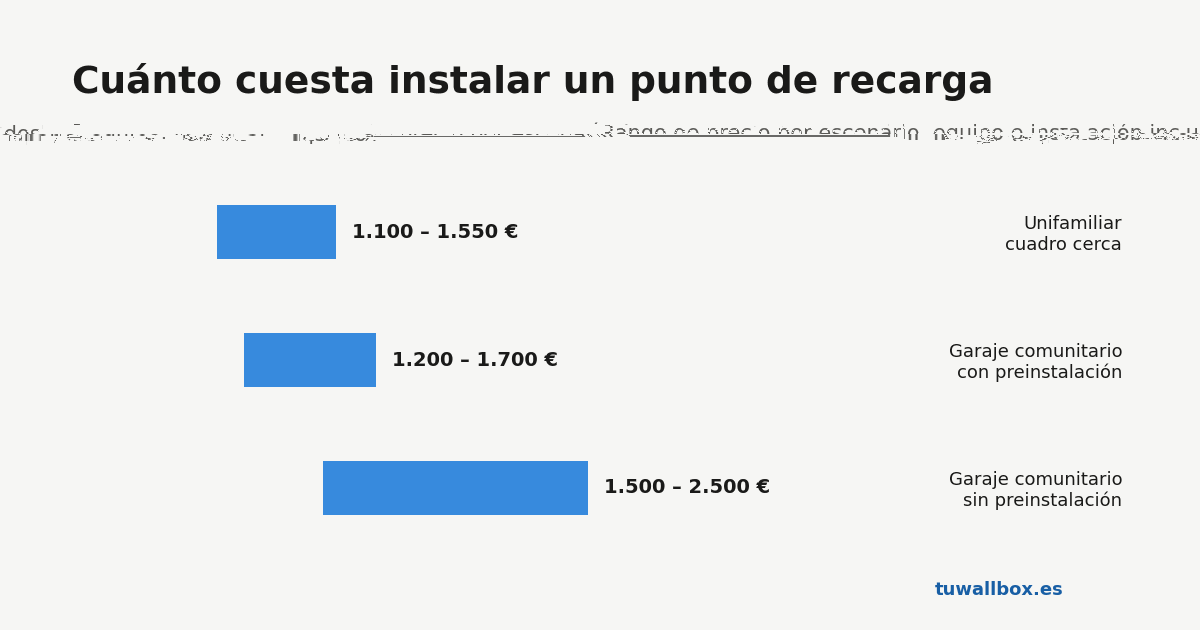 Rango de precio de instalar un punto de recarga por escenario