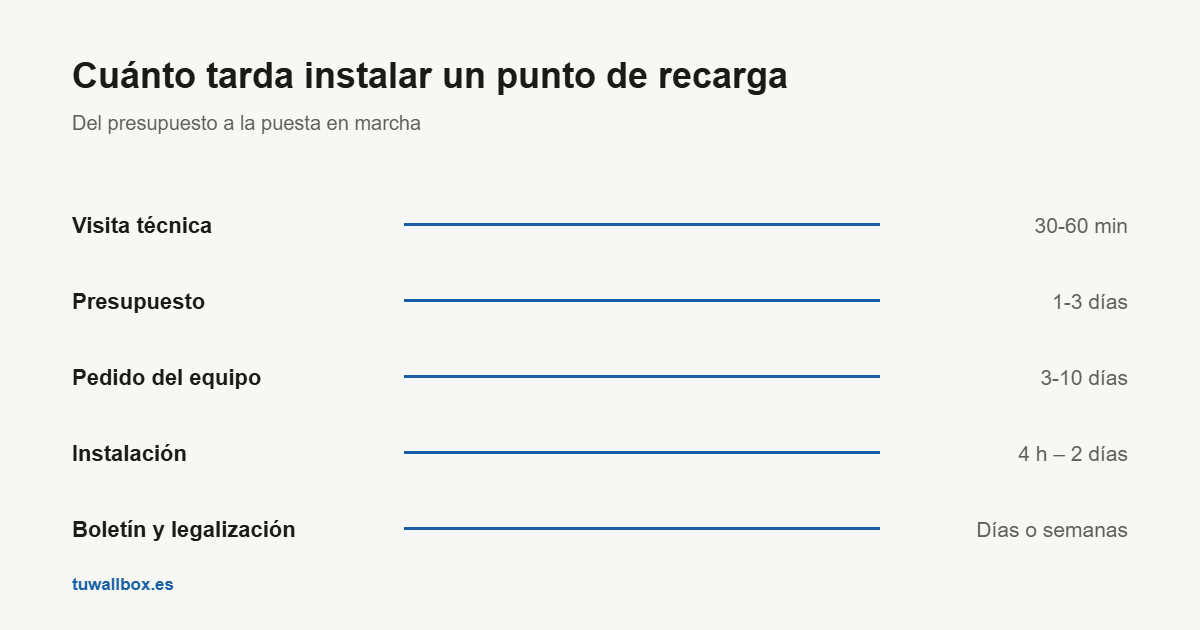 Plazos de cada fase de la instalación