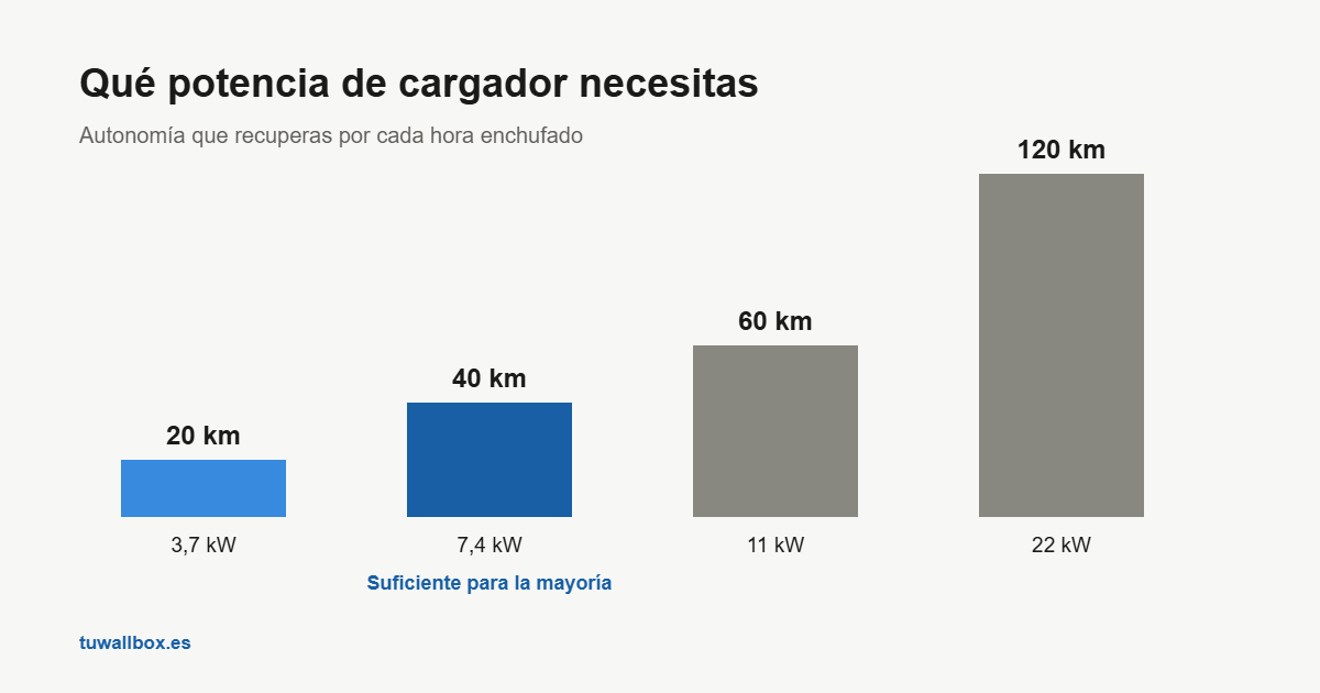 Autonomía recuperada por hora según la potencia del cargador