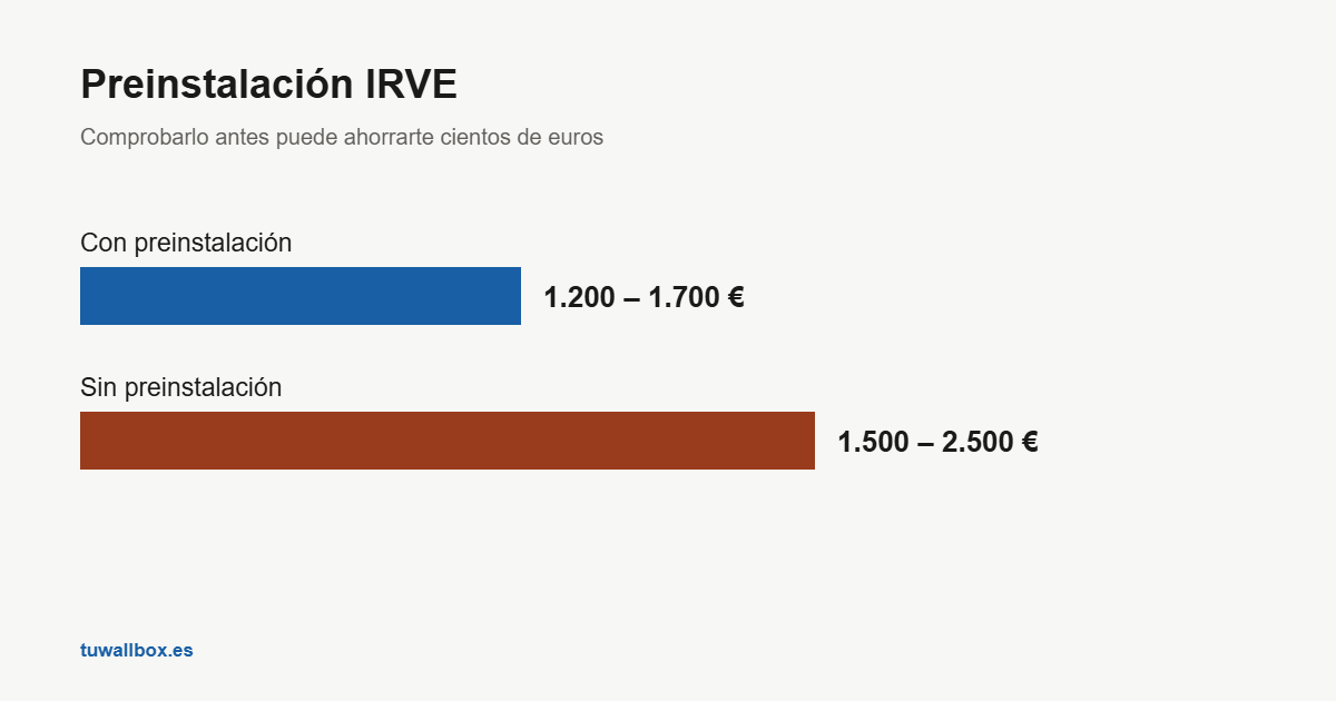 Diferencia de precio con y sin preinstalación IRVE