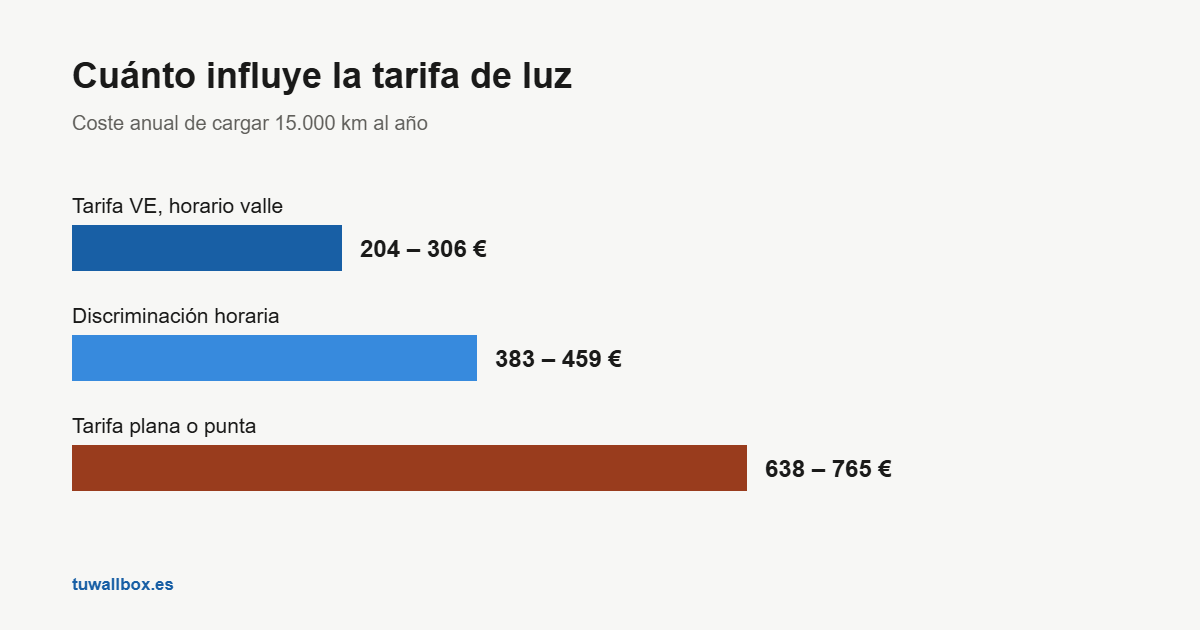 Coste anual según la tarifa eléctrica