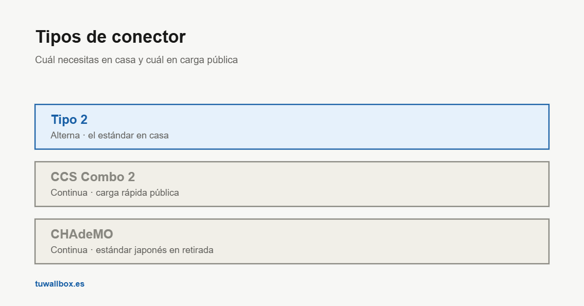 Conectores Tipo 2, CCS y CHAdeMO