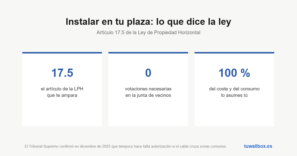 Solo comunicación previa, ninguna votación en junta y el coste íntegro a cargo del interesado