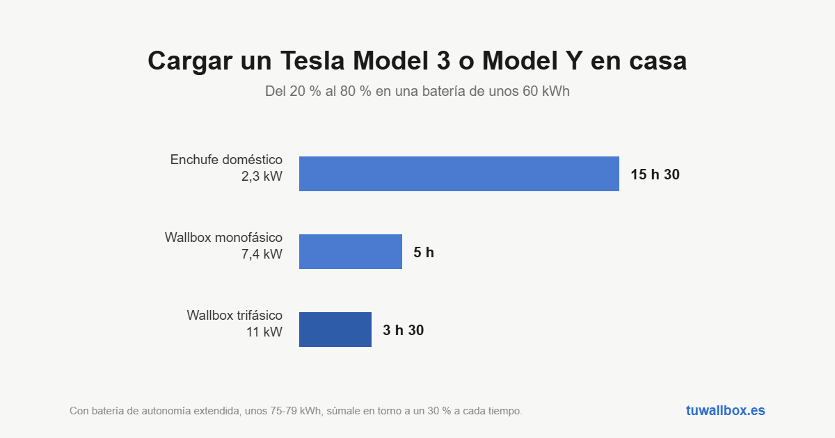 Tiempos del 20 al 80 % con 2,3 kW, 7,4 kW y 11 kW en una batería de 60 kWh