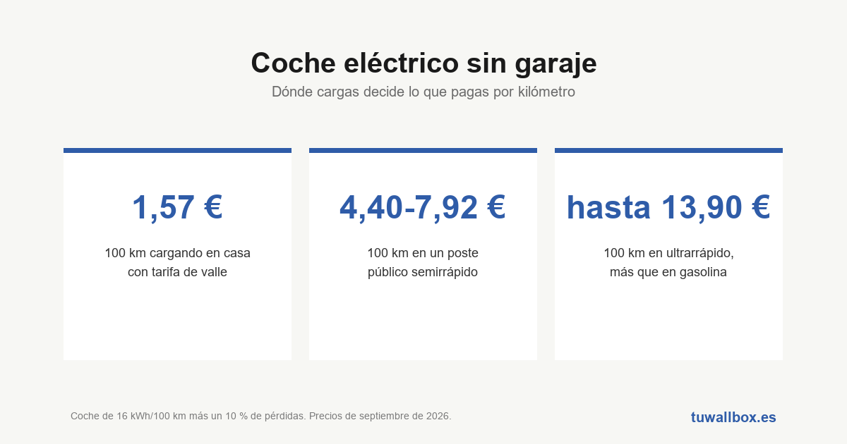 Coche eléctrico sin garaje: cómo cargarlo y cuánto cuesta