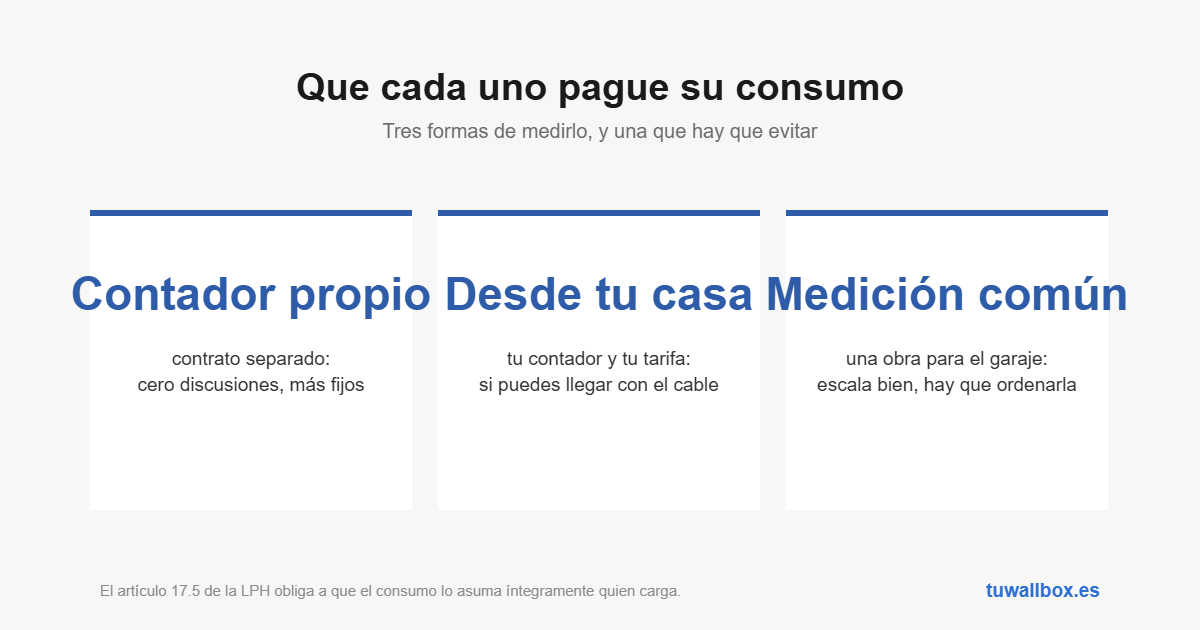 Contador propio, suministro desde la vivienda o línea común con medición individual por plaza
