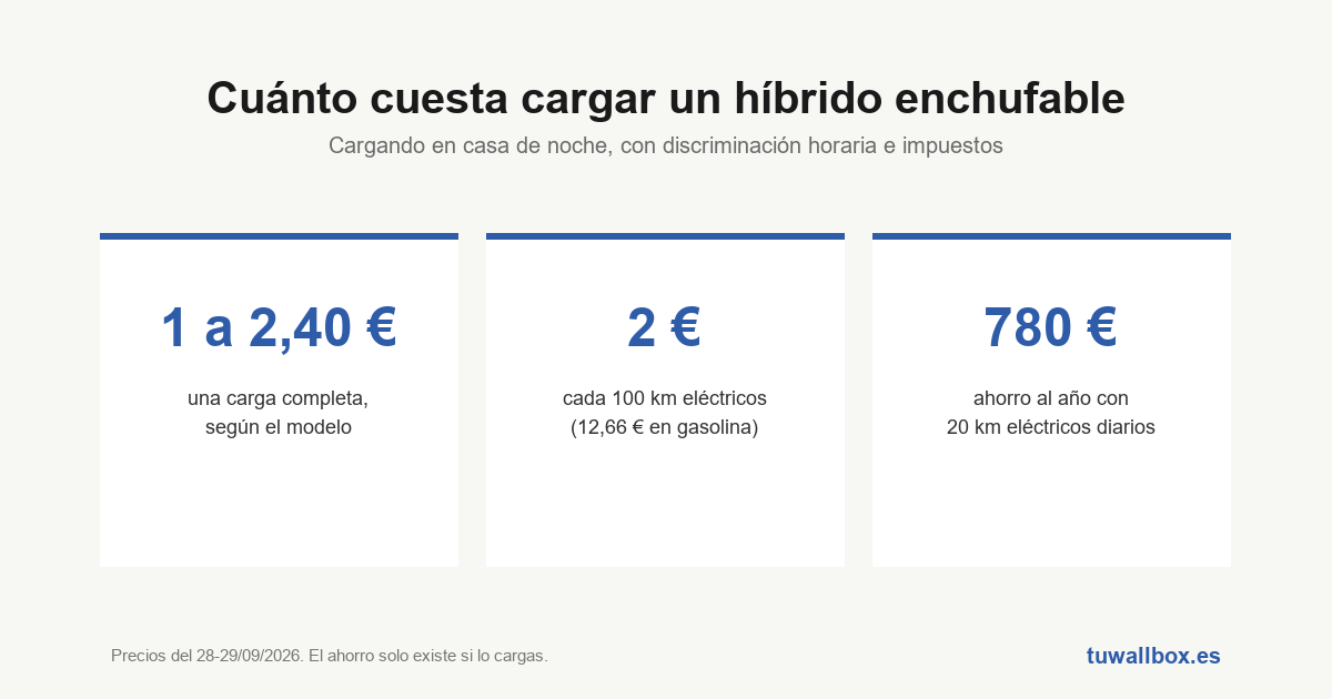 Cuánto cuesta cargar un híbrido enchufable en casa (2026)