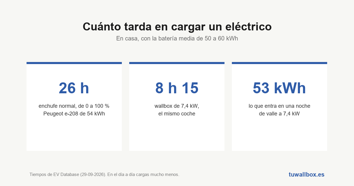 Cuánto tarda en cargar un coche eléctrico en casa, por modelo