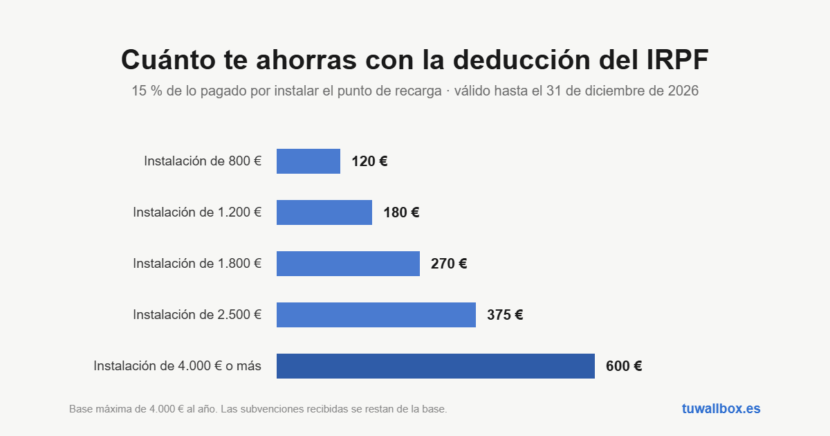 Ahorro en la Renta según el coste de la instalación, del 15 % con base máxima de 4.000 €