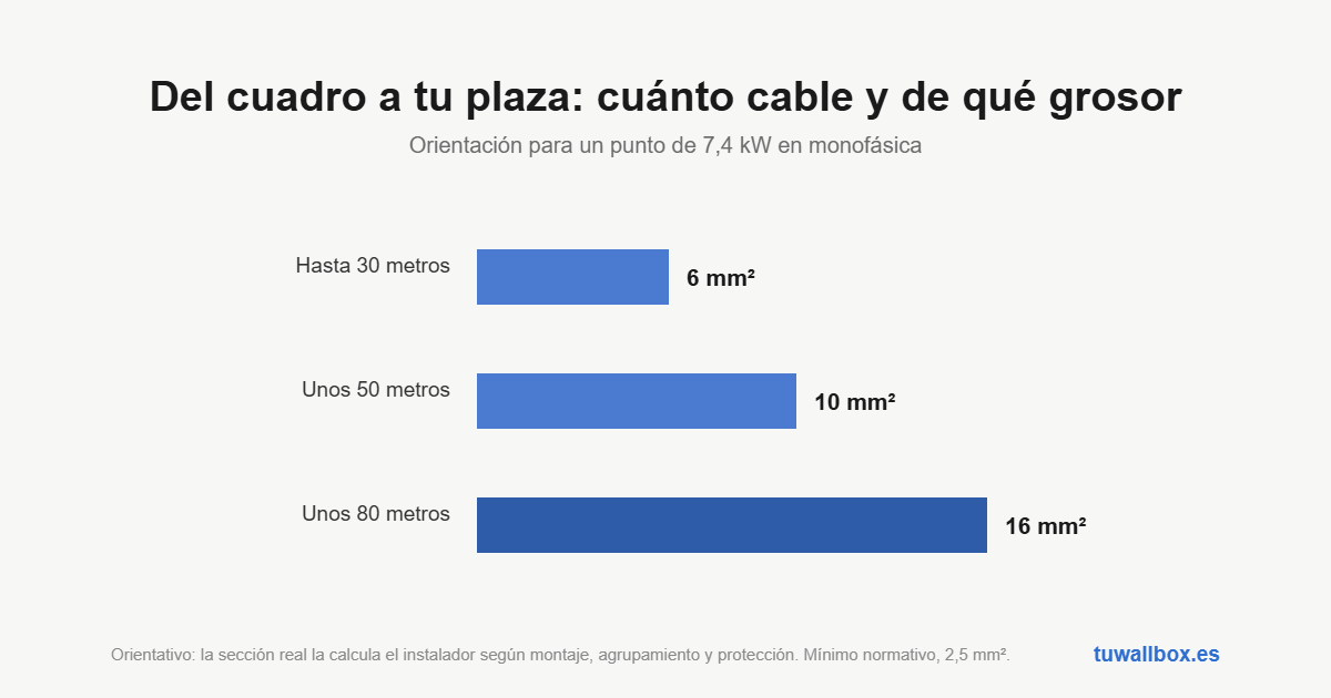 Secciones habituales de 6, 10 y 16 mm² para tiradas de 30, 50 y 80 metros a 7,4 kW