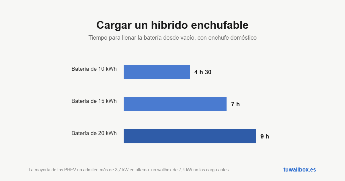 Horas necesarias para llenar baterías de 10, 15 y 20 kWh a 2,3 kW