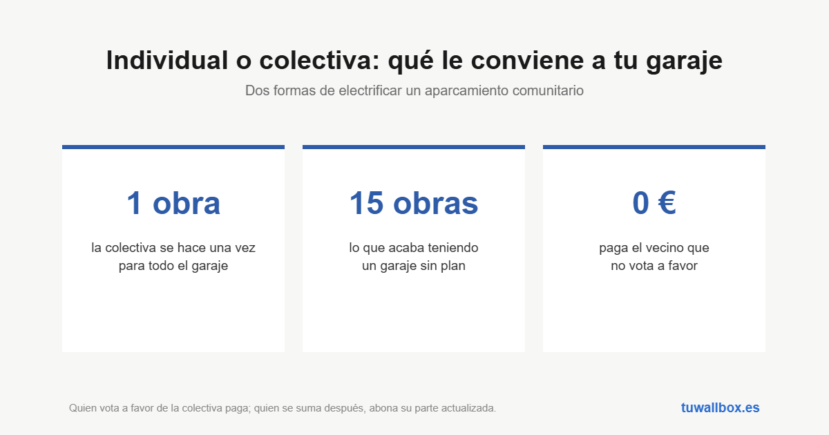 Comparación entre que cada vecino instale por su cuenta y preparar la infraestructura para todo el garaje