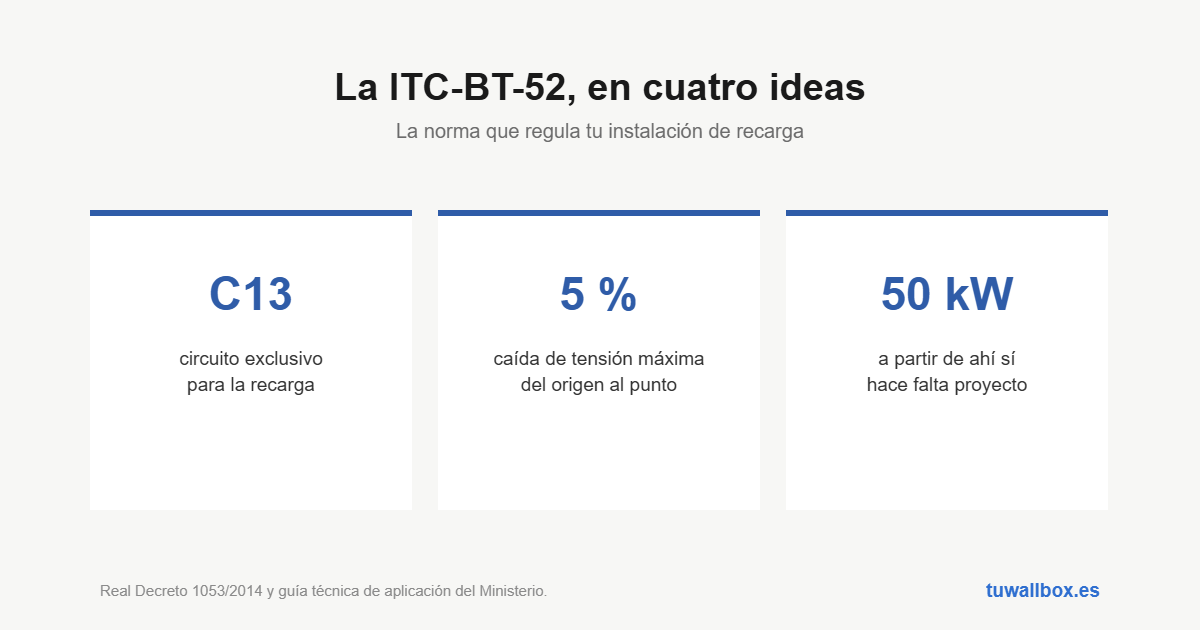 Circuito exclusivo C13, 5 % de caída de tensión máxima y umbral de 50 kW para exigir proyecto