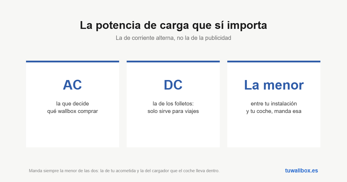 La potencia en corriente alterna decide el wallbox; la de continua solo importa en viajes