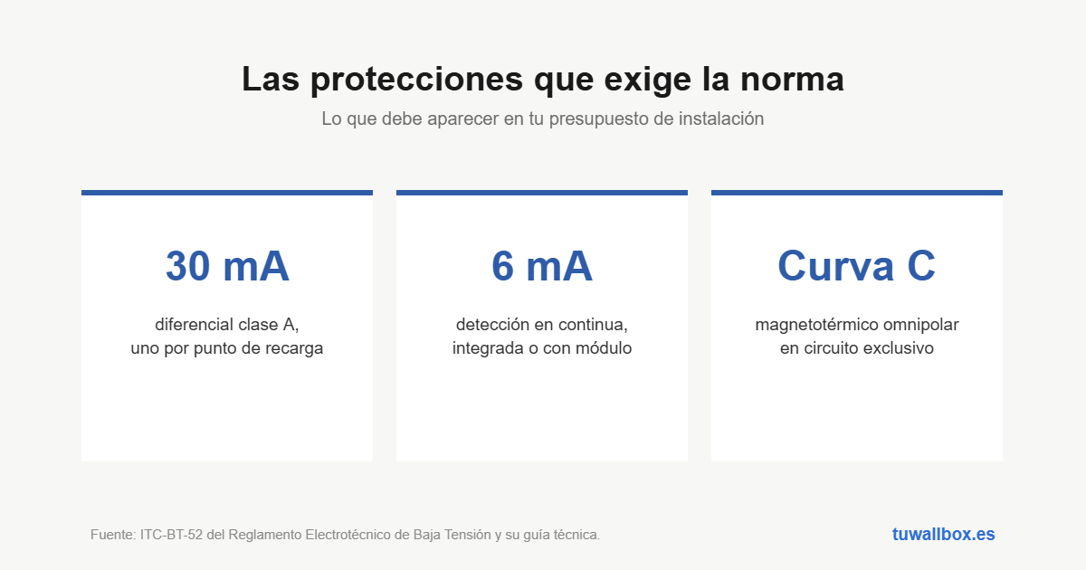 Diferencial de 30 mA clase A, detección de 6 mA en continua y magnetotérmico de curva C