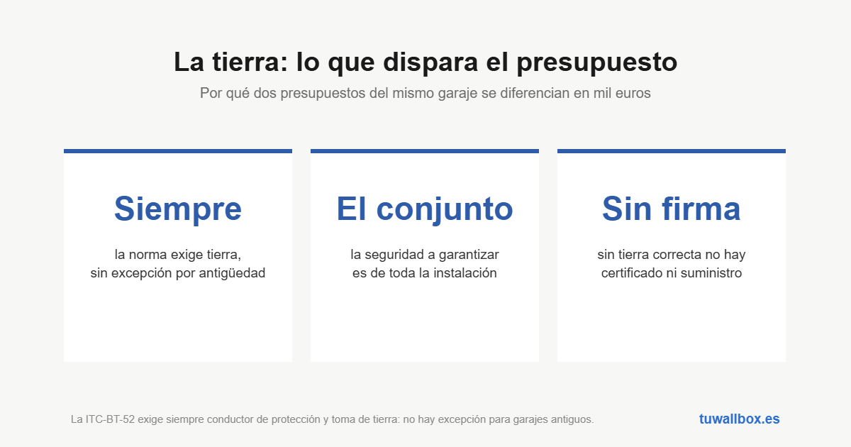 La norma exige siempre toma de tierra y conductor de protección en la instalación de recarga