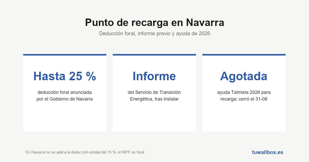 Punto de recarga en Navarra: trámites, ayudas y deducción 2026