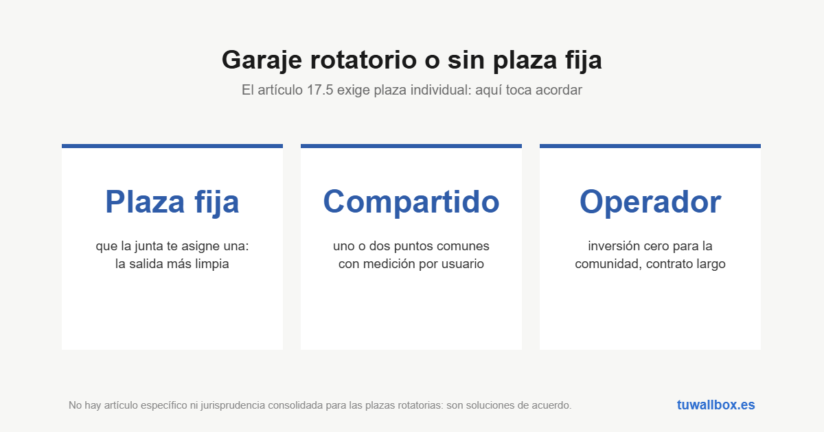 Asignación de plaza fija, puntos compartidos con medición u operador externo