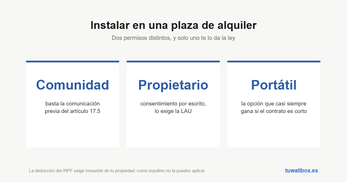 Comunicación previa a la comunidad y consentimiento escrito del propietario de la plaza