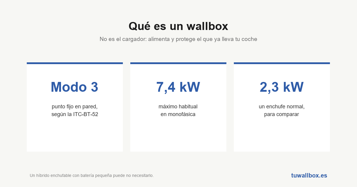 Qué es un wallbox y cuándo lo necesitas de verdad