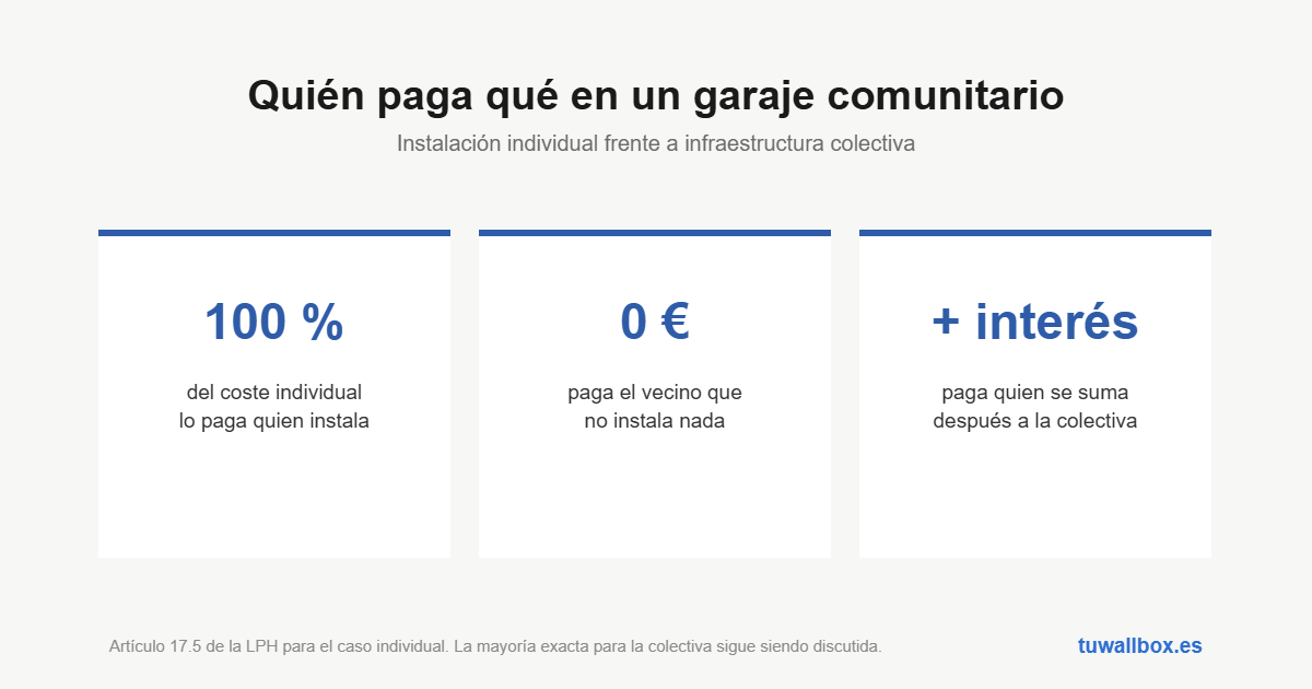 Quién paga la instalación individual, quién la colectiva y qué paga el que se suma después