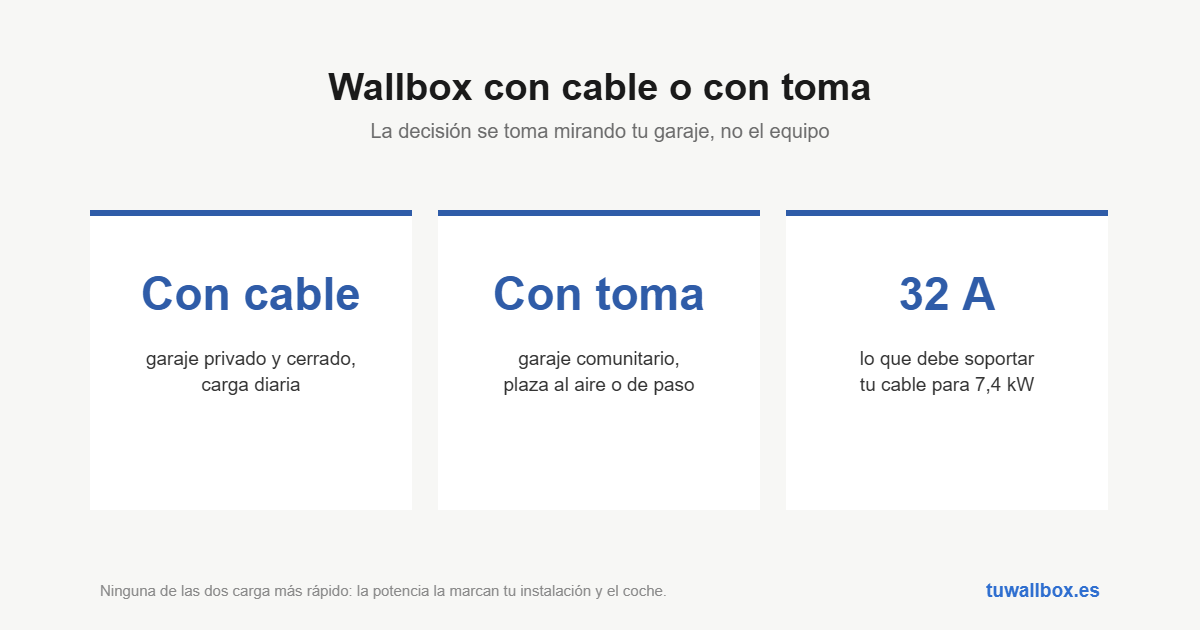Cuándo conviene un wallbox con cable y cuándo uno con toma para tu propio cable