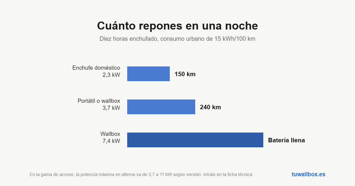 Kilómetros recuperados en diez horas con 2,3 kW, 3,7 kW y 7,4 kW en coches de batería pequeña