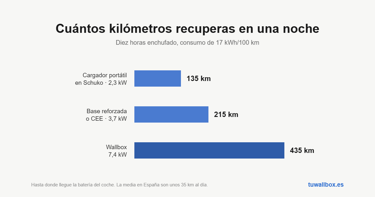 Kilómetros recuperados en diez horas de carga con 2,3 kW, 3,7 kW y 7,4 kW